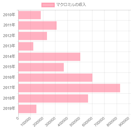 マクロミルの収入グラフ
