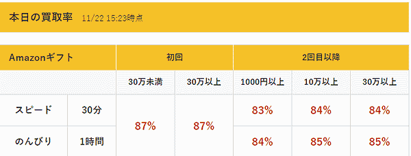 金券買取EXの買取率