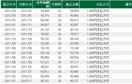 エーハチネットの収入が記載されている表示画面画像