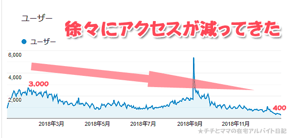 サイトのアクセス数が減ってきた