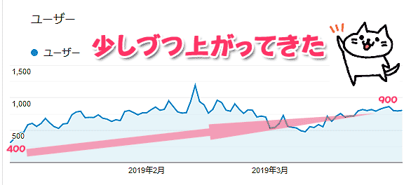 サイトのアクセスが少しづつ上がってきた