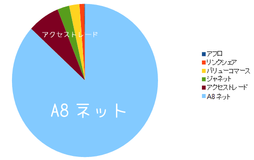 アフィリエイトネット収入円グラフ