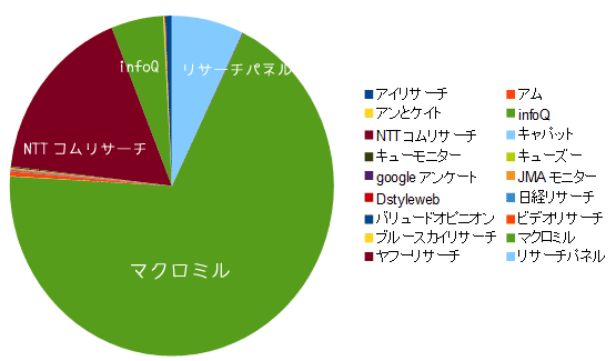 アンケートランキング円グラフ