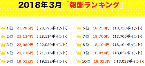 アイリサーチ報酬ランキング