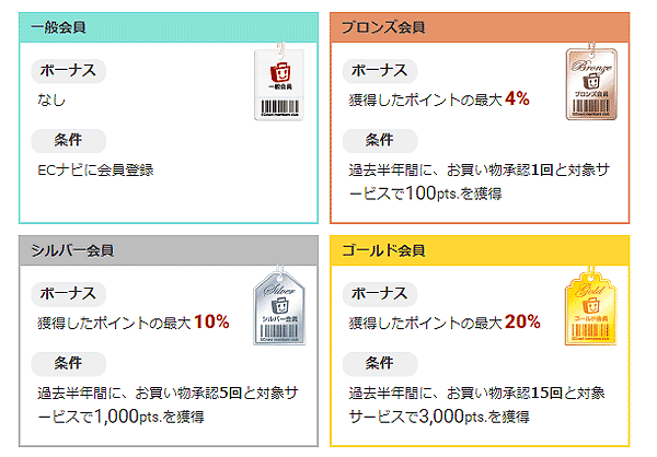 ECナビグレードをあげる