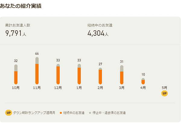 ライフメディアのお友達紹介実績人数