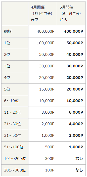 ライフメディア友達紹介ランキング賞金変更