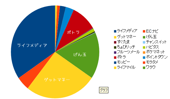 ポイントサイトネット収入グラフ