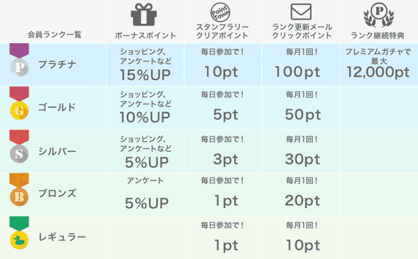 ポイントタウン会員ランクの決め方の表