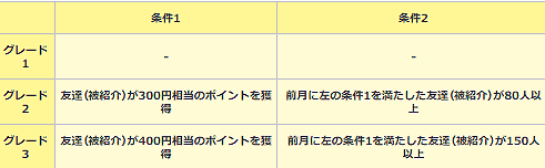 グレードの条件