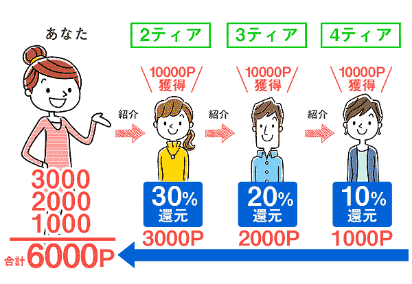 ポイプルの4ティア制度の説明