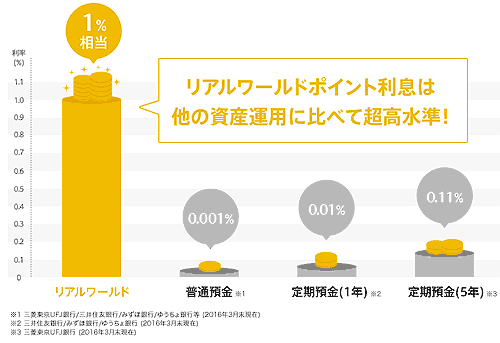 自動でポイントが貯まるポイント利息