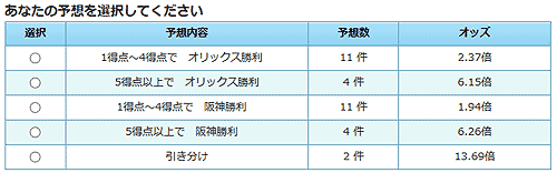 予想の王様予想ゲーム