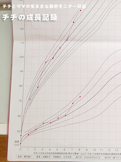 チチ成長の記録