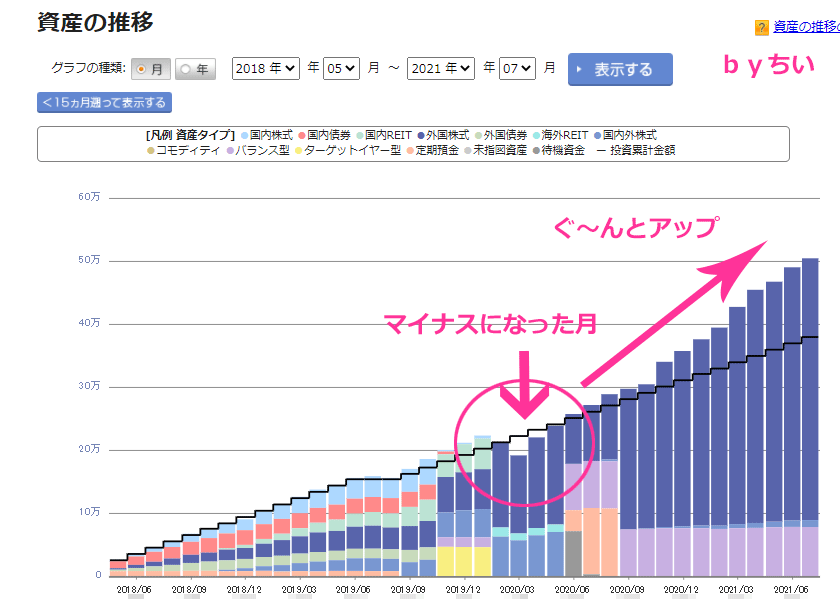 iDeCo資産の推移