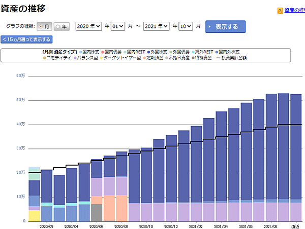 iDeCoの推移