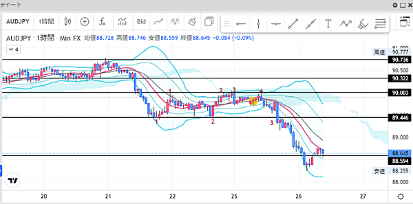 AUDJPY2023年4月26日のチャート