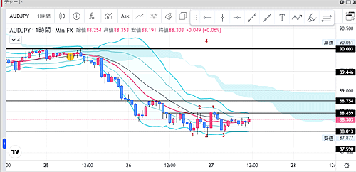 2023年4月27日AUDJPYチャート