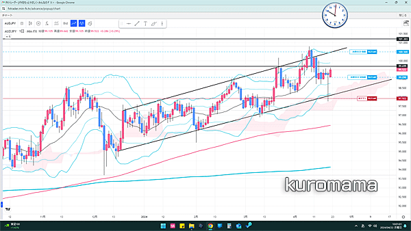 AUDJPY日足チャート