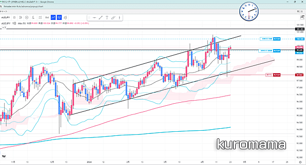 2024年4月23日AUDJPY日足チャート